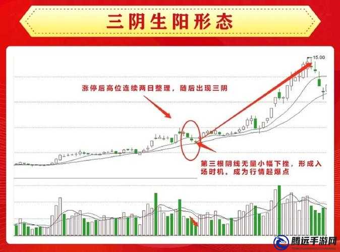 一陰吞兩陽：股市行情解析