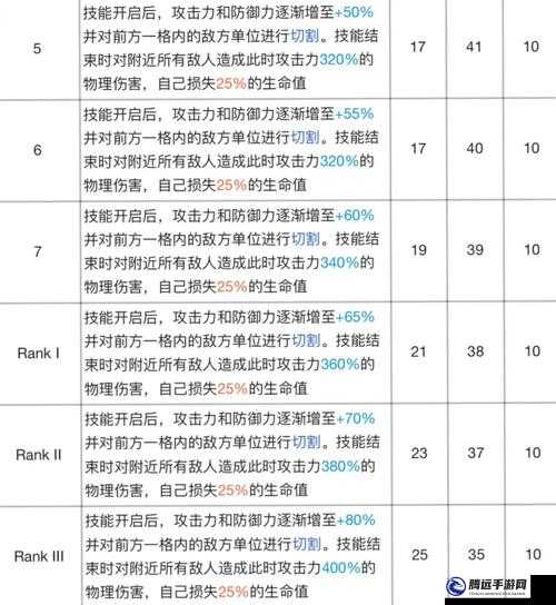 明日方舟年專精材料需求概覽：專精所需材料覽