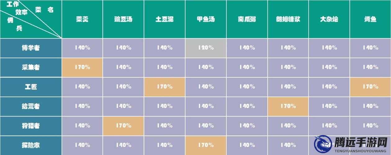 冰原守衛(wèi)者采集者技能與食物技能覽