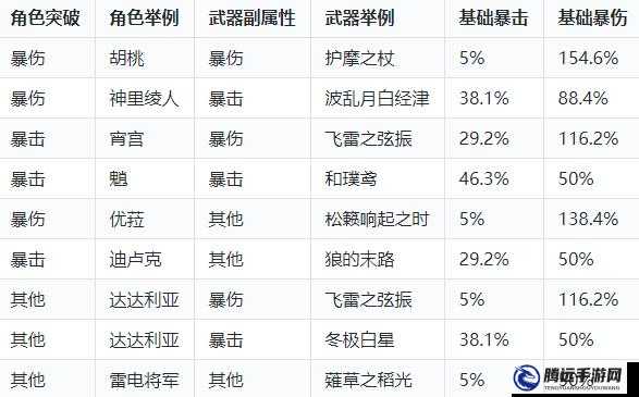 原神暴擊暴傷完美比例，如何搭配最佳比例？