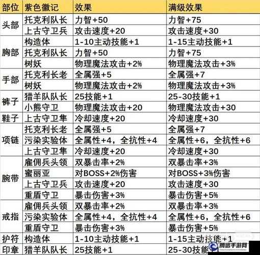 晶核槍炮師裝備徽記搭配攻略有哪些？