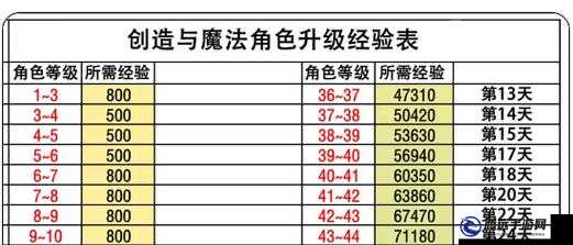 主線任務(wù)副本與角色升級經(jīng)驗(yàn)獲取說明