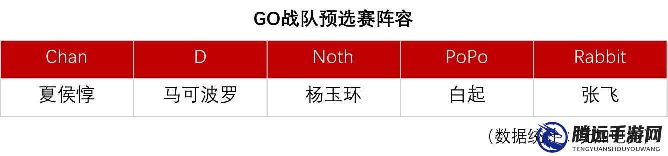 冠軍杯國際賽韓國 GO 戰(zhàn)隊(duì)實(shí)力剖析