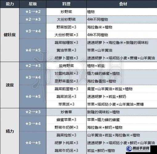 黑色沙漠料理秘籍：全面解析料理材料獲取途徑