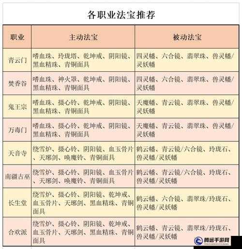 夢(mèng)幻新誅仙長(zhǎng)生堂：法寶寶石與裝備特技選擇推薦